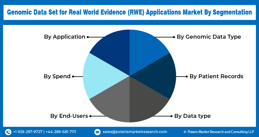 Genomic Data Set for Real World Evidence (RWE) Applications Market seg